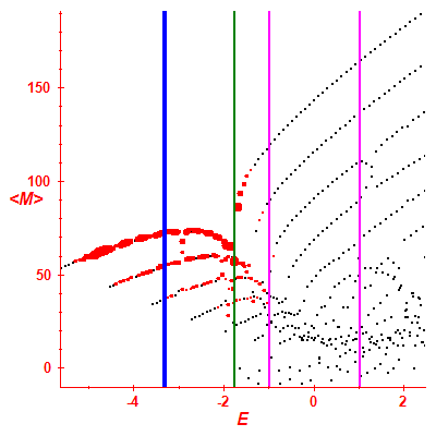 Peres lattice <M>